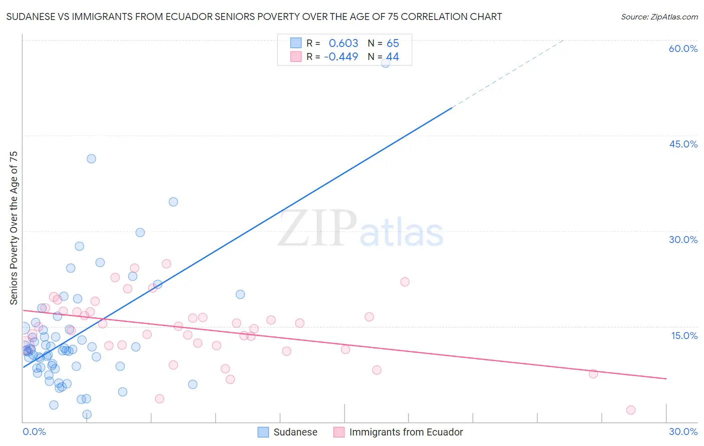 Sudanese vs Immigrants from Ecuador Seniors Poverty Over the Age of 75