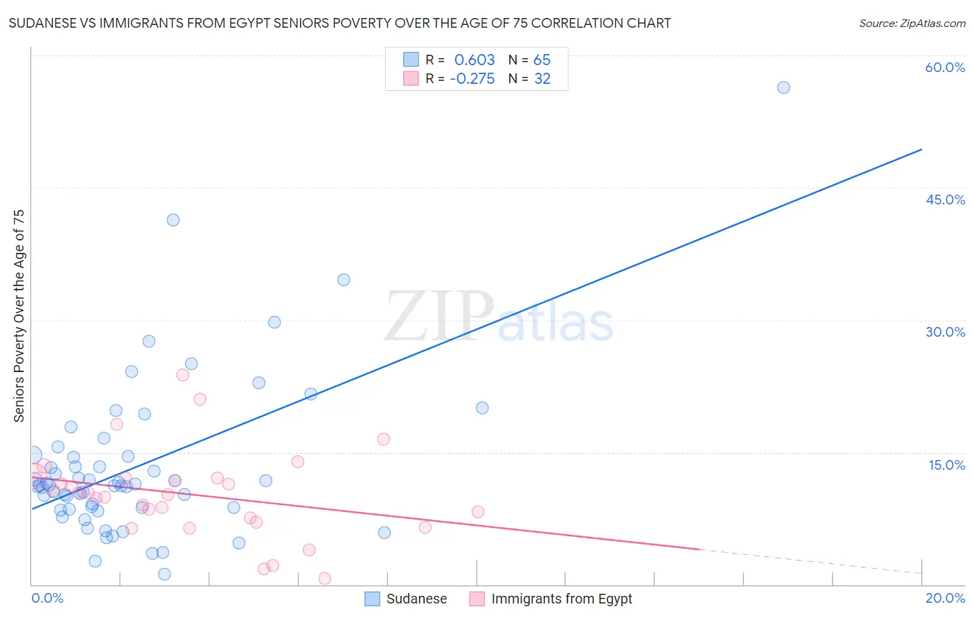Sudanese vs Immigrants from Egypt Seniors Poverty Over the Age of 75