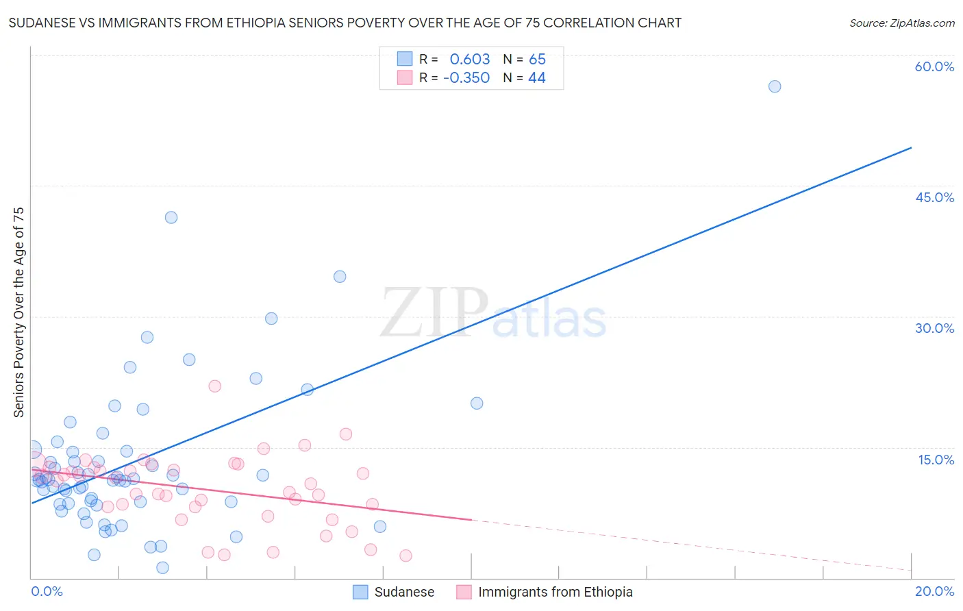 Sudanese vs Immigrants from Ethiopia Seniors Poverty Over the Age of 75