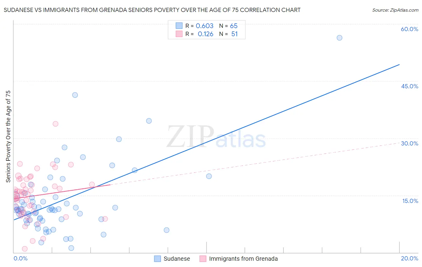 Sudanese vs Immigrants from Grenada Seniors Poverty Over the Age of 75
