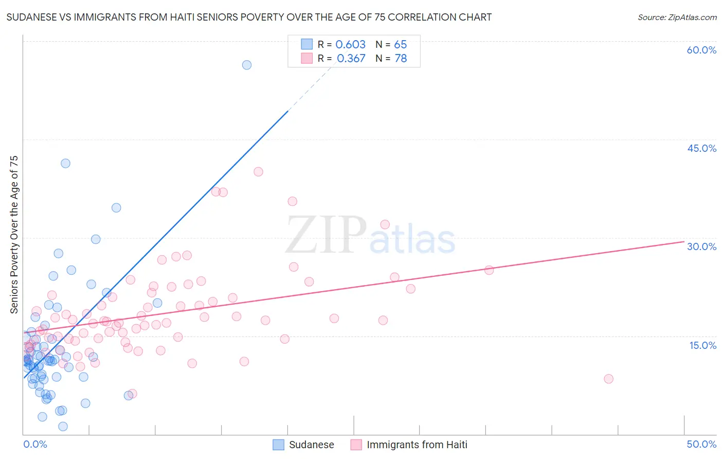 Sudanese vs Immigrants from Haiti Seniors Poverty Over the Age of 75