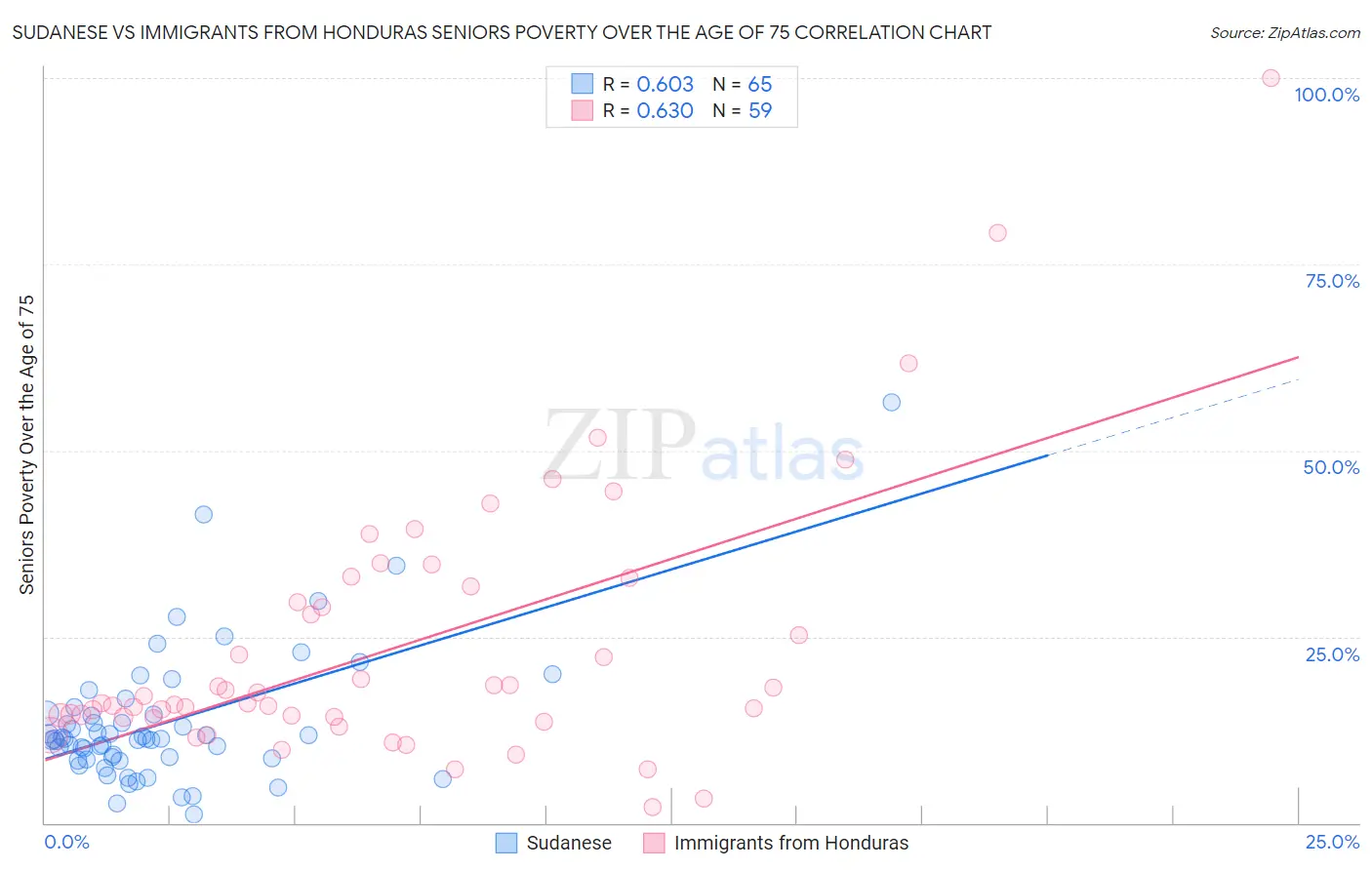 Sudanese vs Immigrants from Honduras Seniors Poverty Over the Age of 75