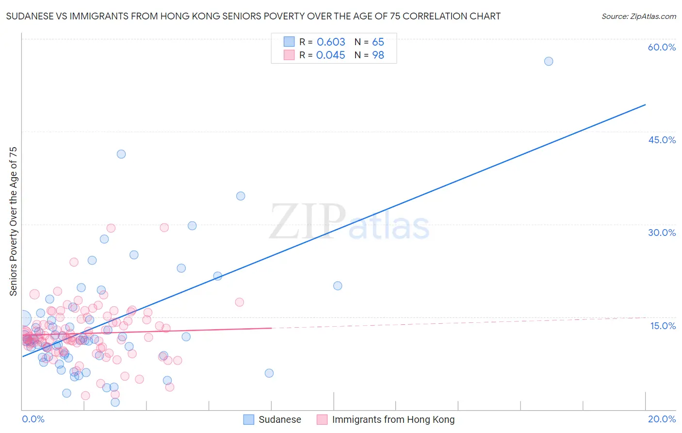 Sudanese vs Immigrants from Hong Kong Seniors Poverty Over the Age of 75