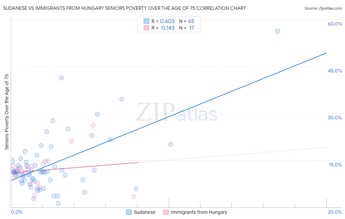 Sudanese vs Immigrants from Hungary Seniors Poverty Over the Age of 75