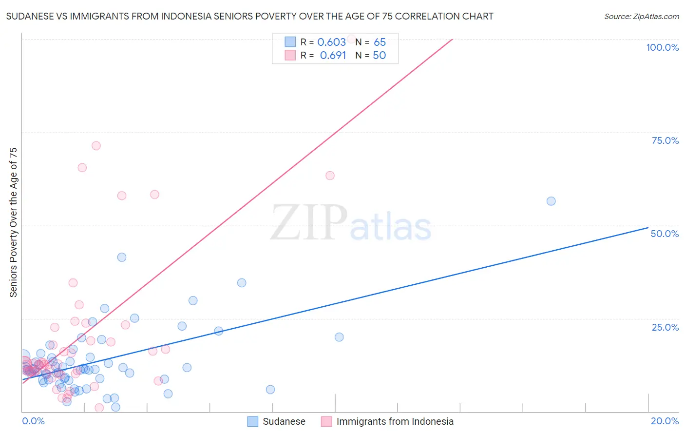 Sudanese vs Immigrants from Indonesia Seniors Poverty Over the Age of 75