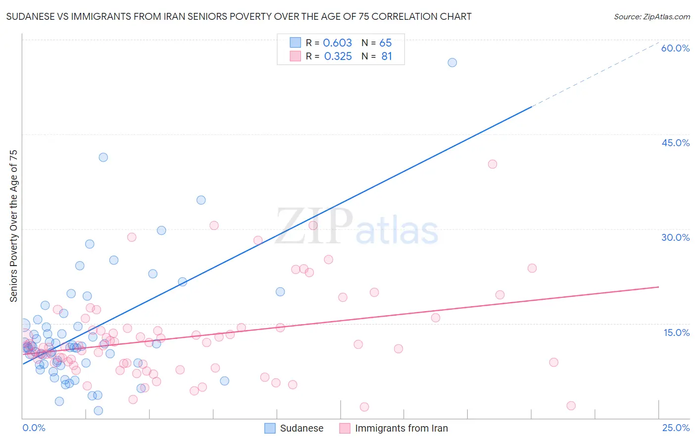 Sudanese vs Immigrants from Iran Seniors Poverty Over the Age of 75