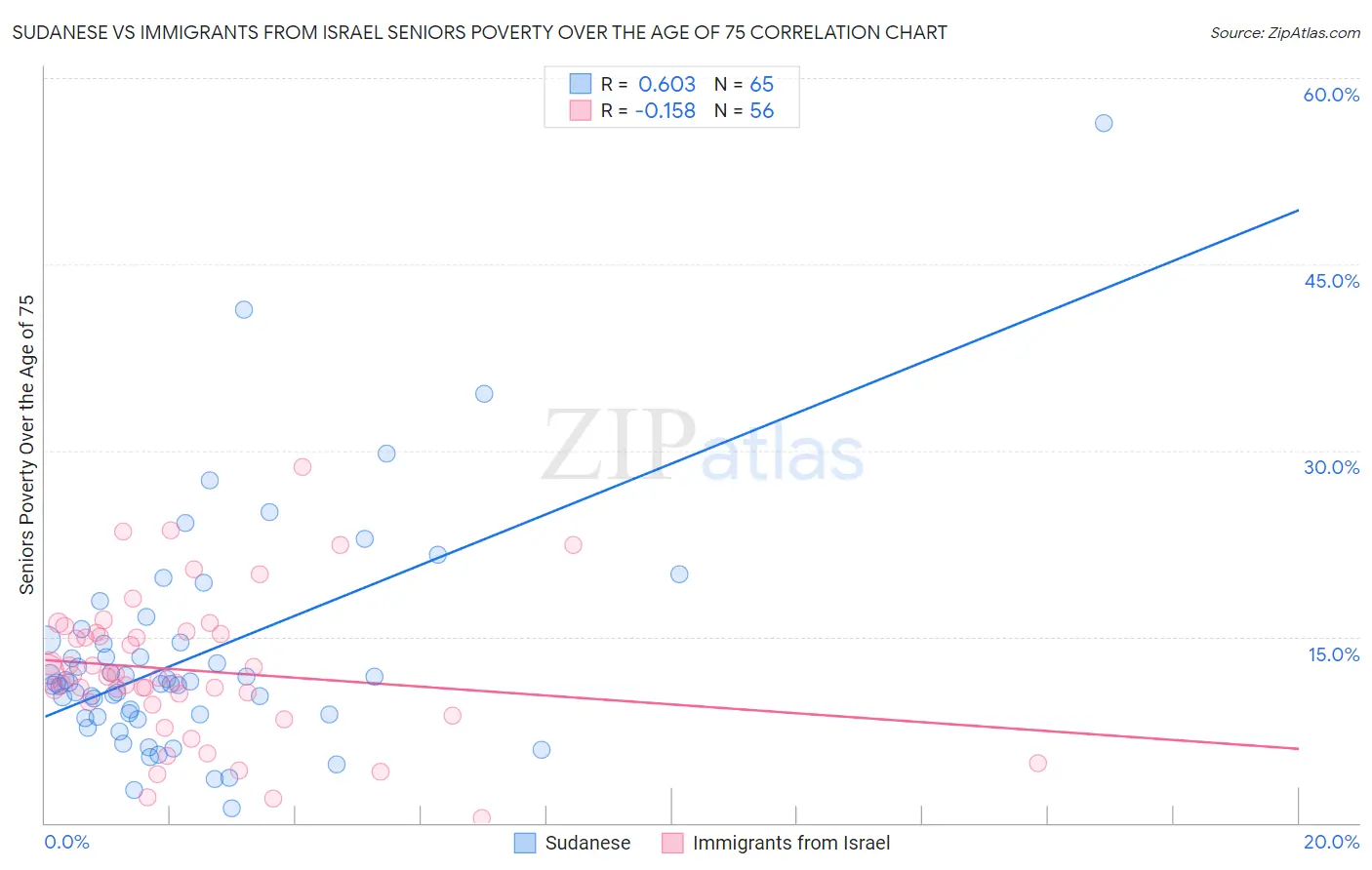 Sudanese vs Immigrants from Israel Seniors Poverty Over the Age of 75
