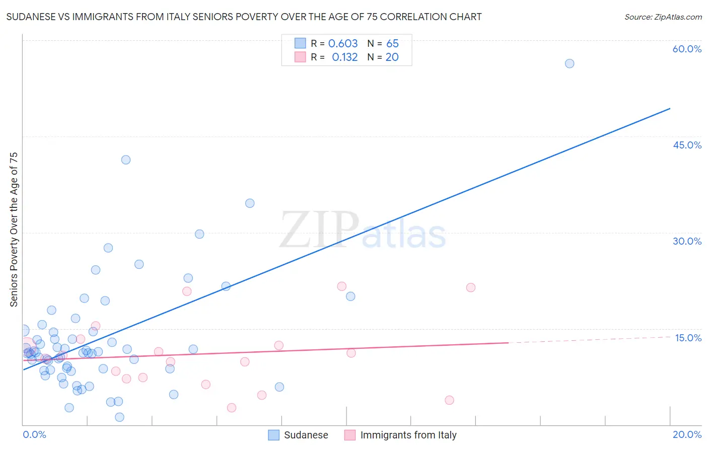 Sudanese vs Immigrants from Italy Seniors Poverty Over the Age of 75