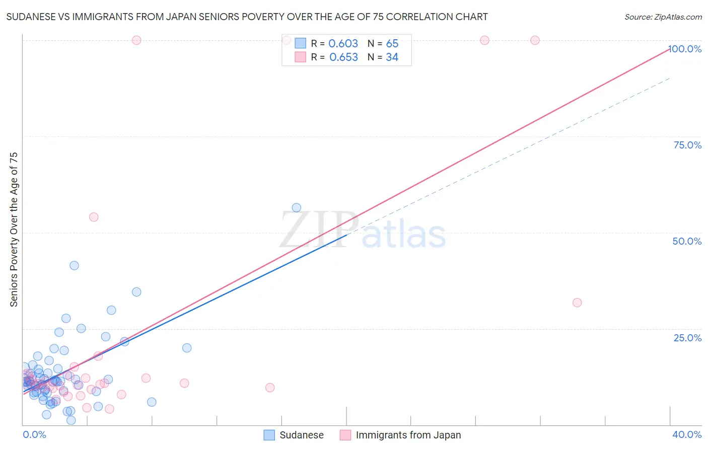 Sudanese vs Immigrants from Japan Seniors Poverty Over the Age of 75