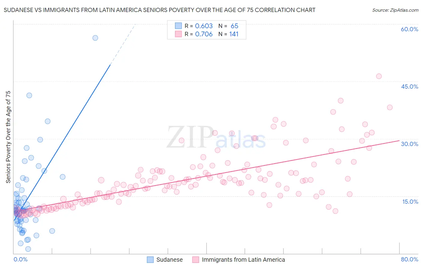 Sudanese vs Immigrants from Latin America Seniors Poverty Over the Age of 75