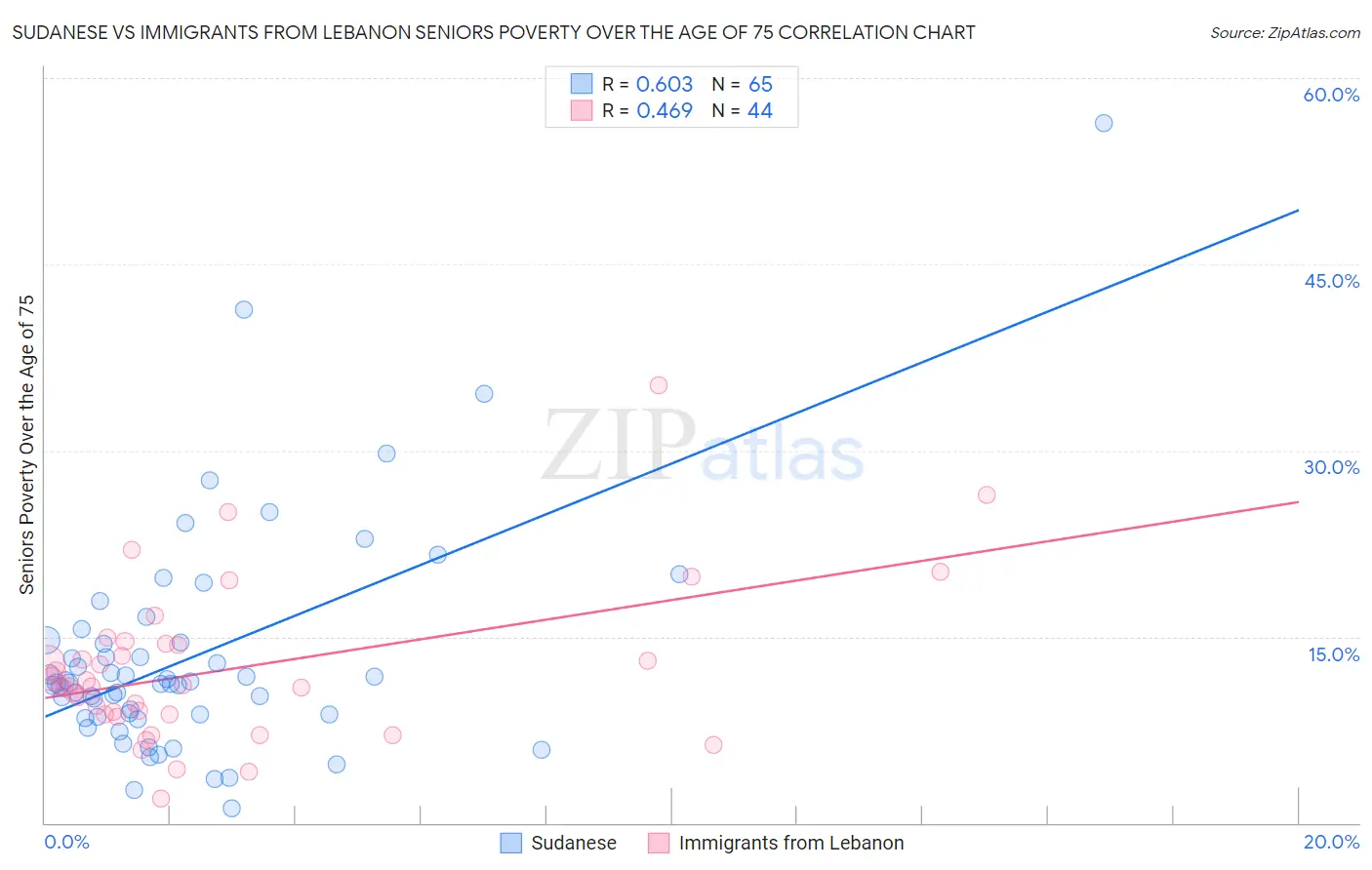 Sudanese vs Immigrants from Lebanon Seniors Poverty Over the Age of 75