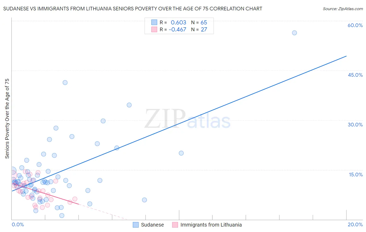 Sudanese vs Immigrants from Lithuania Seniors Poverty Over the Age of 75