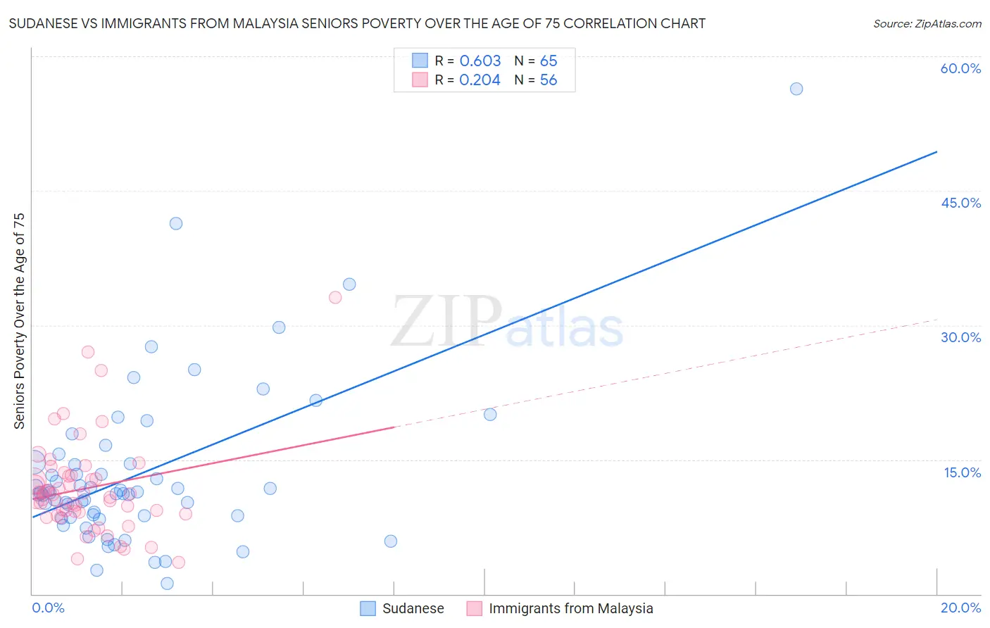 Sudanese vs Immigrants from Malaysia Seniors Poverty Over the Age of 75