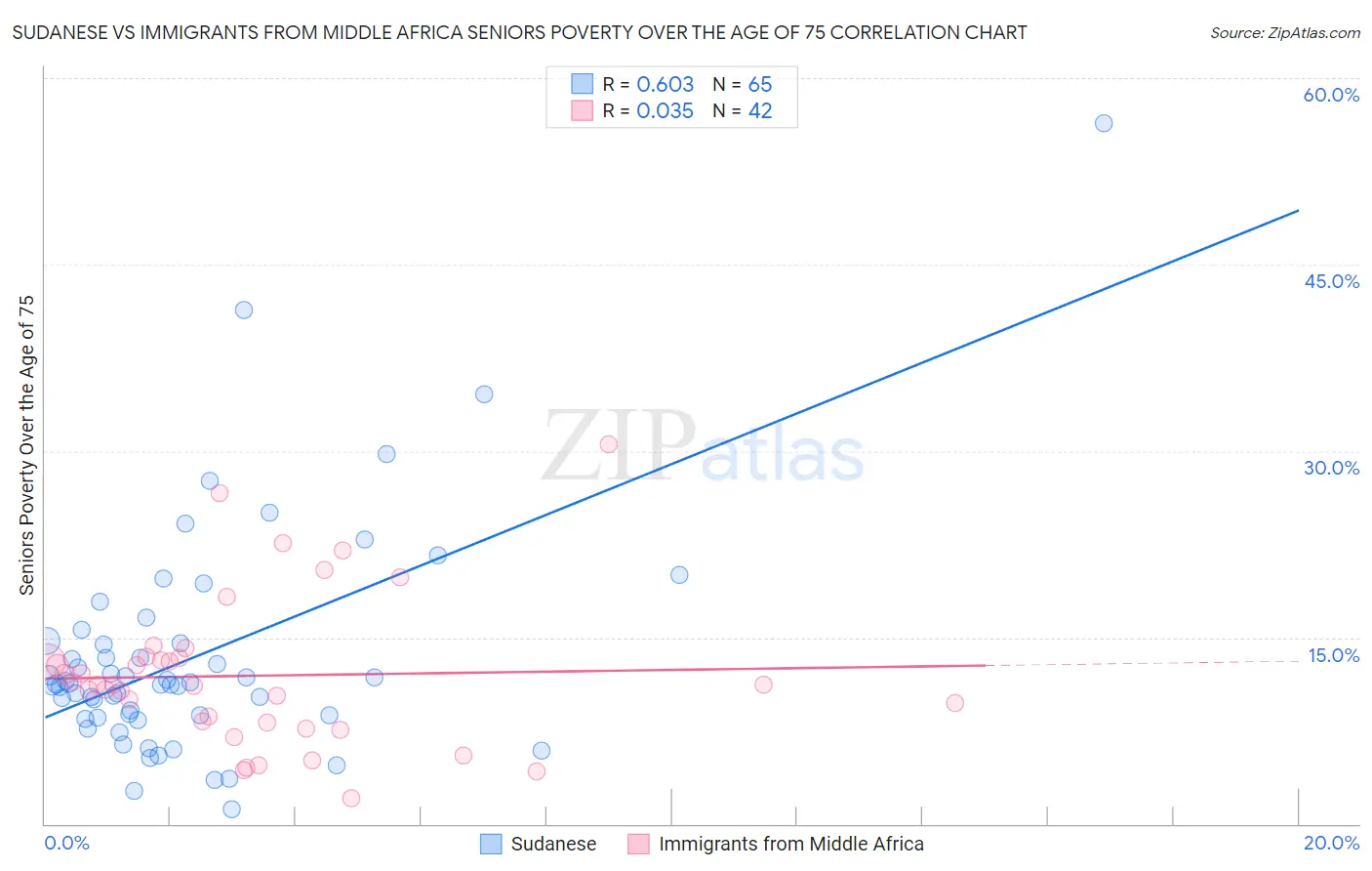 Sudanese vs Immigrants from Middle Africa Seniors Poverty Over the Age of 75