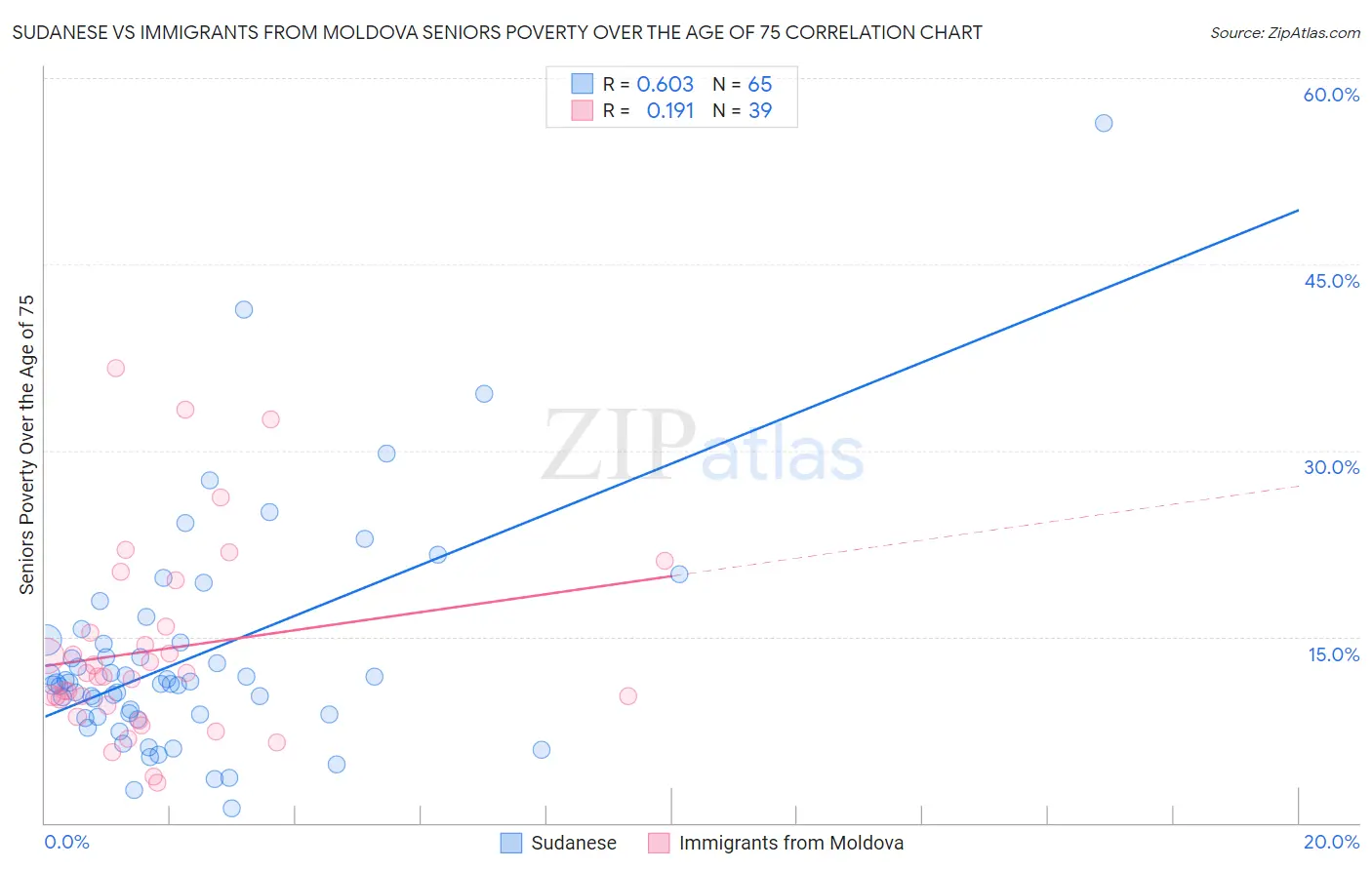 Sudanese vs Immigrants from Moldova Seniors Poverty Over the Age of 75