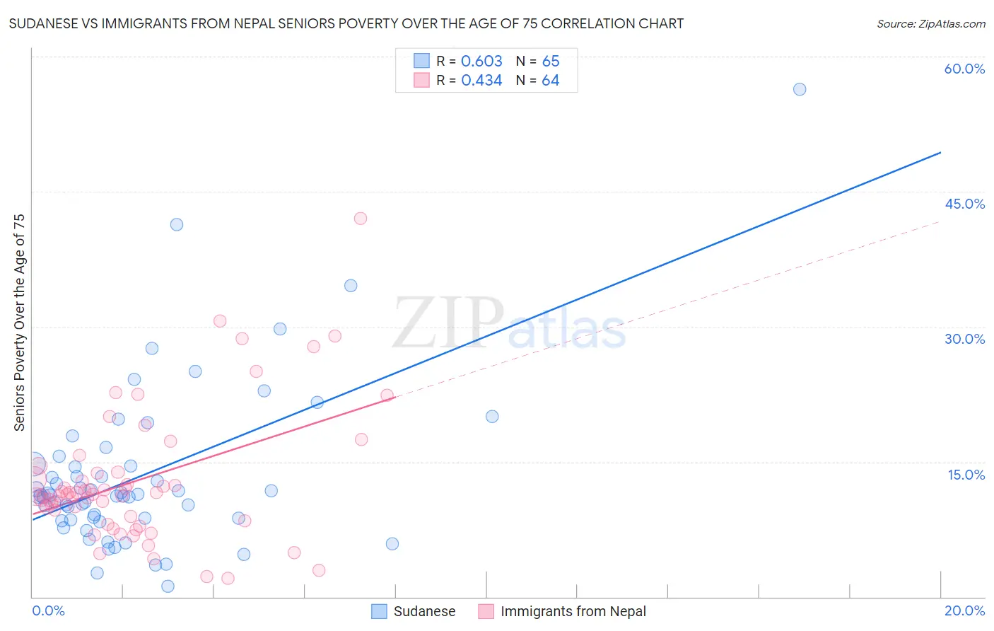 Sudanese vs Immigrants from Nepal Seniors Poverty Over the Age of 75