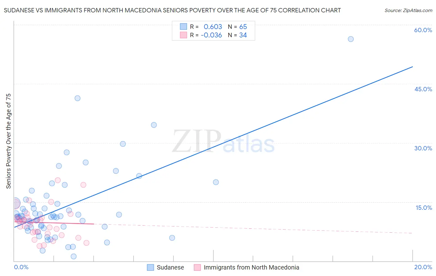 Sudanese vs Immigrants from North Macedonia Seniors Poverty Over the Age of 75