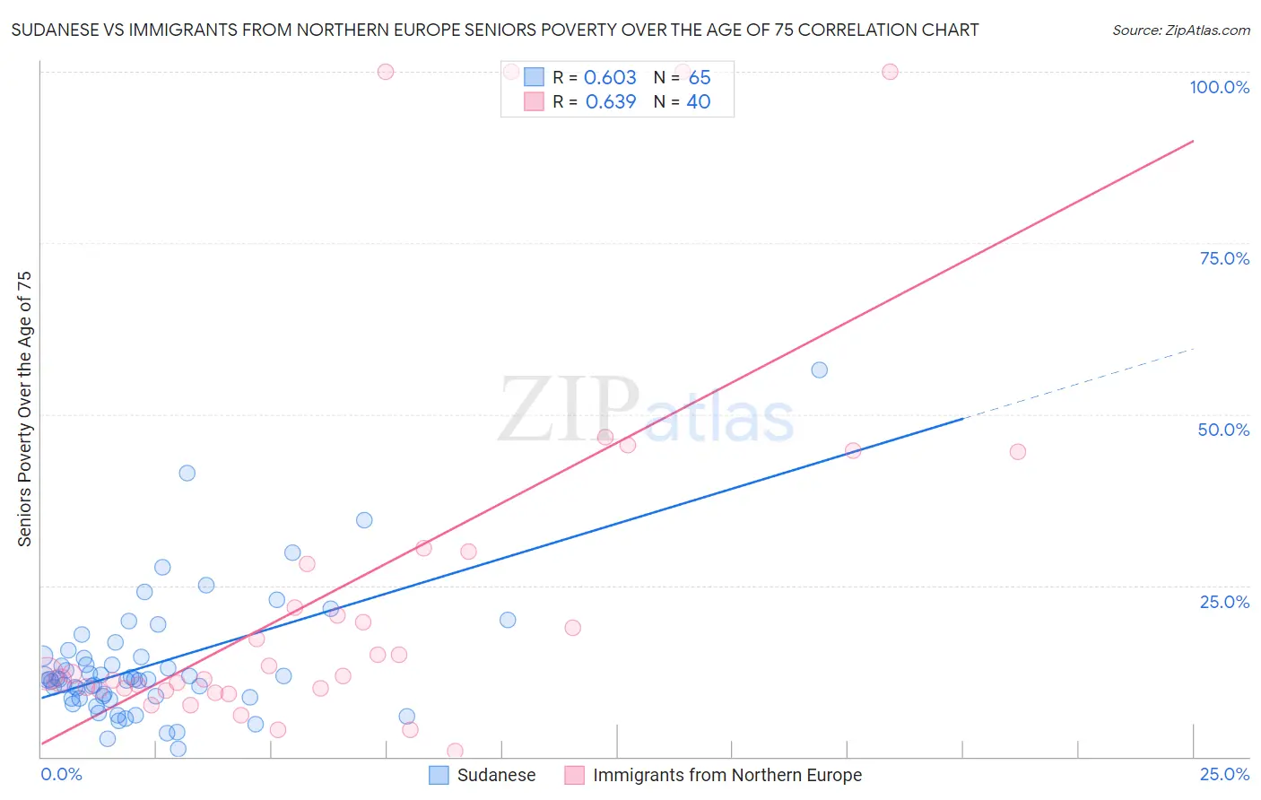 Sudanese vs Immigrants from Northern Europe Seniors Poverty Over the Age of 75