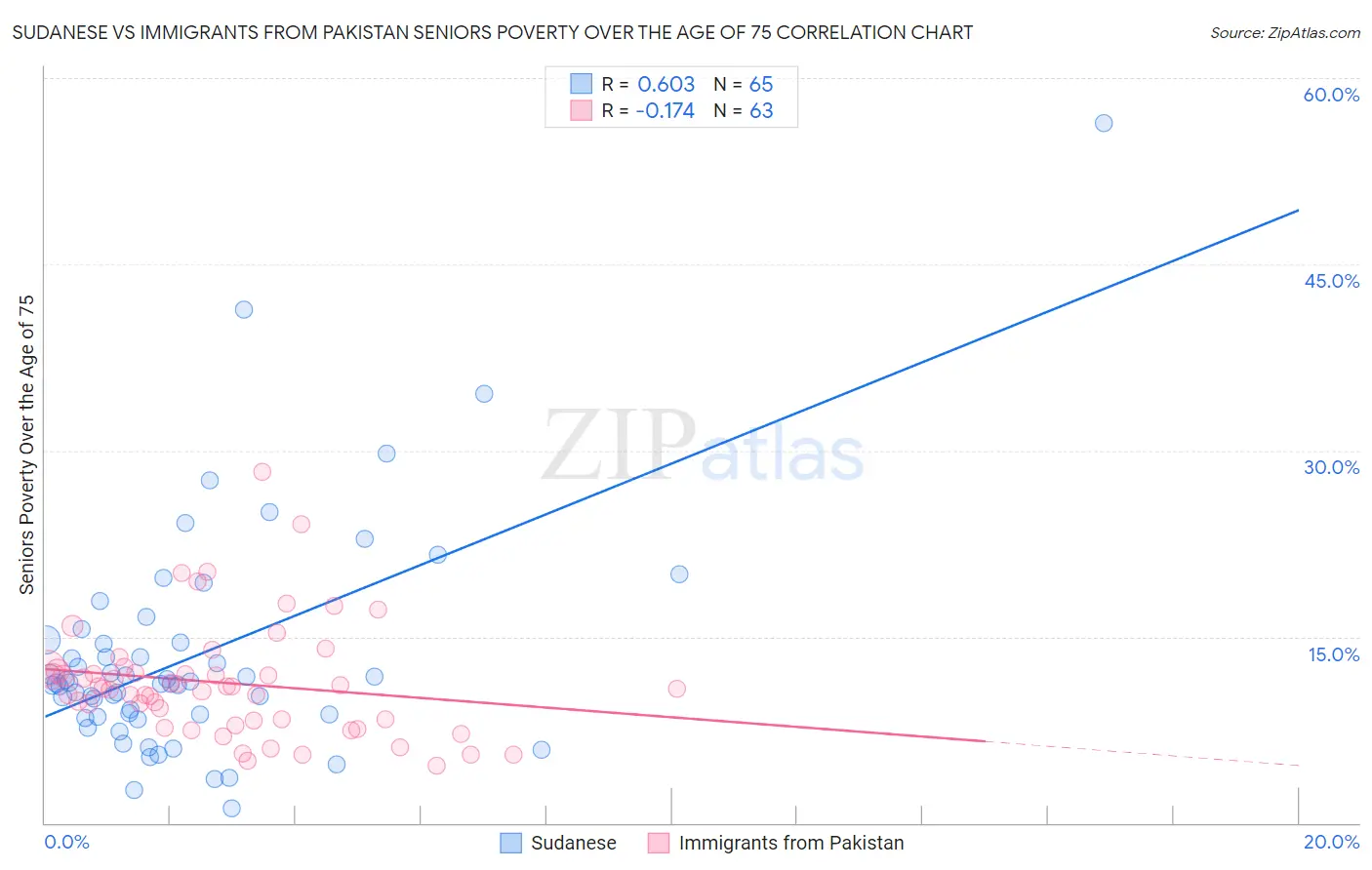 Sudanese vs Immigrants from Pakistan Seniors Poverty Over the Age of 75