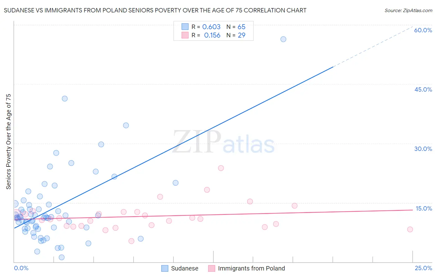 Sudanese vs Immigrants from Poland Seniors Poverty Over the Age of 75