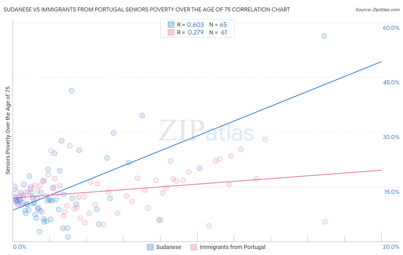 Sudanese vs Immigrants from Portugal Seniors Poverty Over the Age of 75