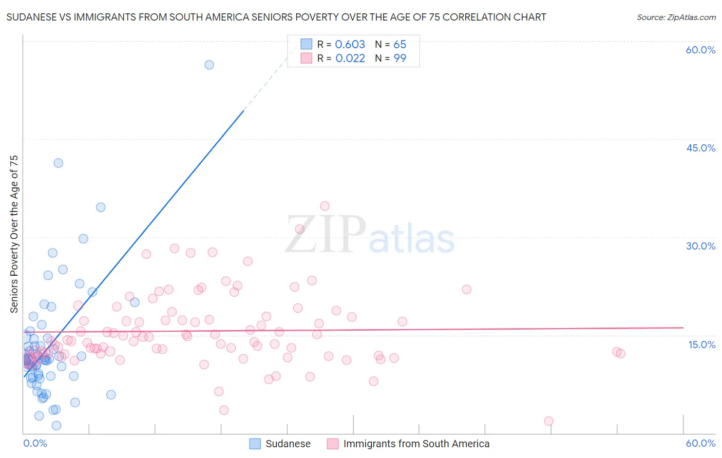 Sudanese vs Immigrants from South America Seniors Poverty Over the Age of 75