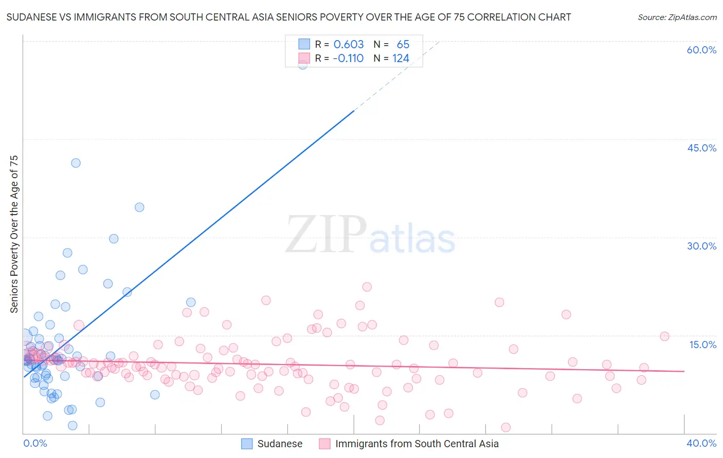 Sudanese vs Immigrants from South Central Asia Seniors Poverty Over the Age of 75
