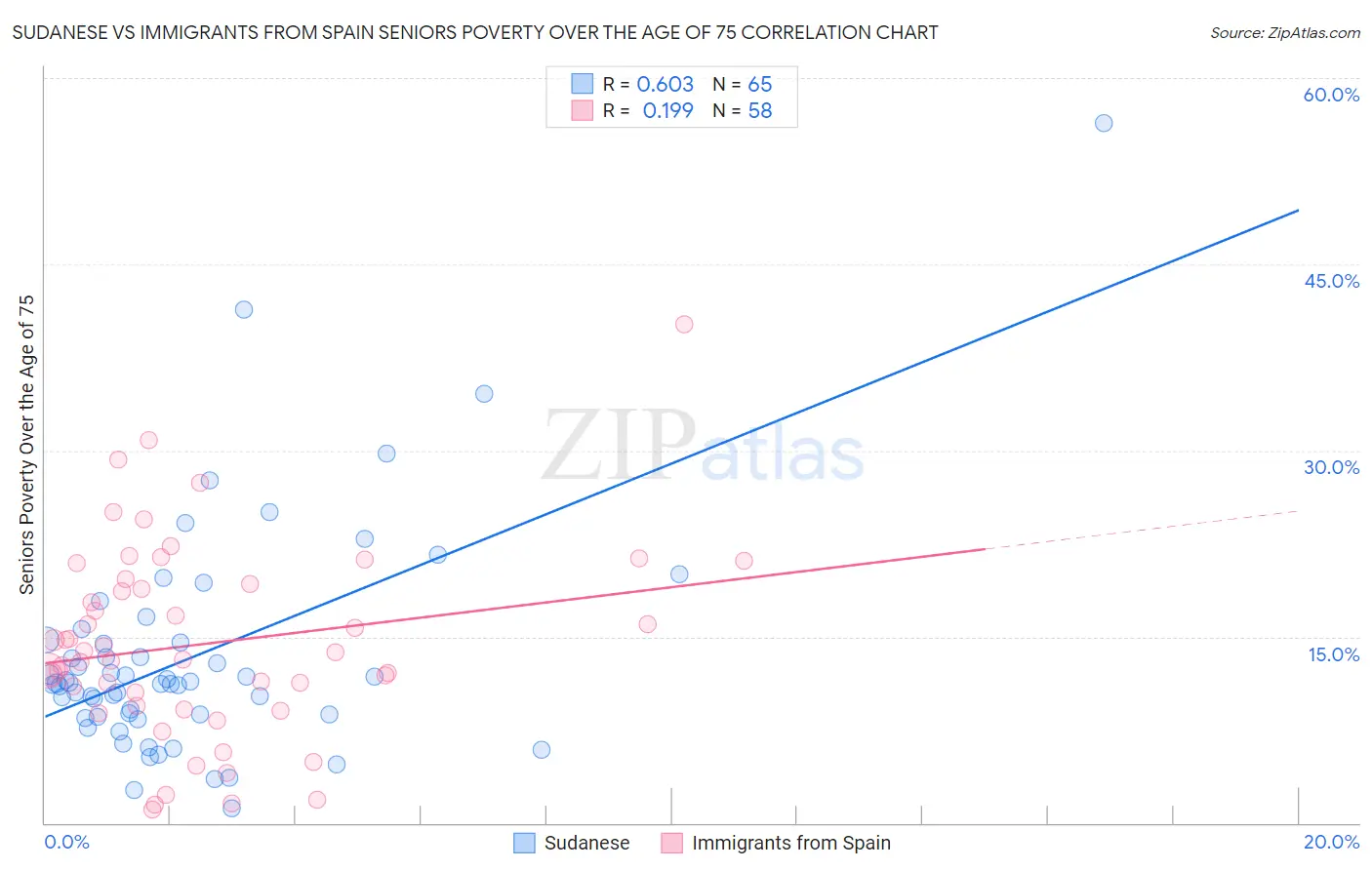 Sudanese vs Immigrants from Spain Seniors Poverty Over the Age of 75