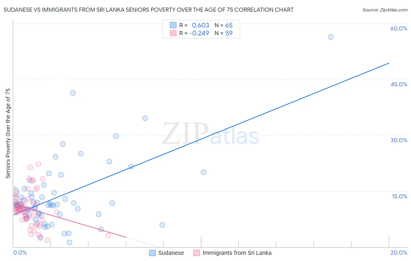 Sudanese vs Immigrants from Sri Lanka Seniors Poverty Over the Age of 75