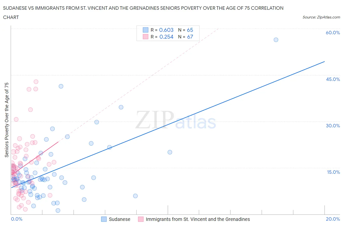 Sudanese vs Immigrants from St. Vincent and the Grenadines Seniors Poverty Over the Age of 75