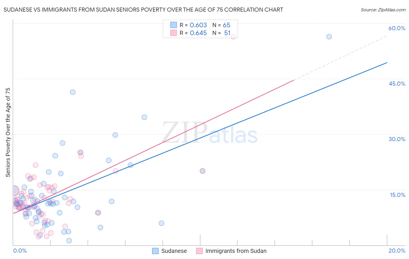 Sudanese vs Immigrants from Sudan Seniors Poverty Over the Age of 75