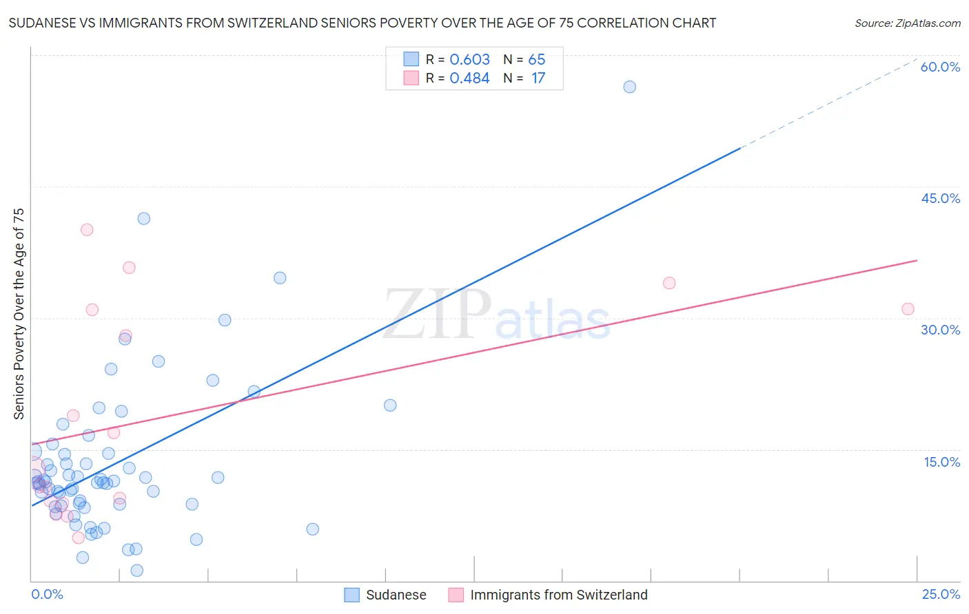 Sudanese vs Immigrants from Switzerland Seniors Poverty Over the Age of 75