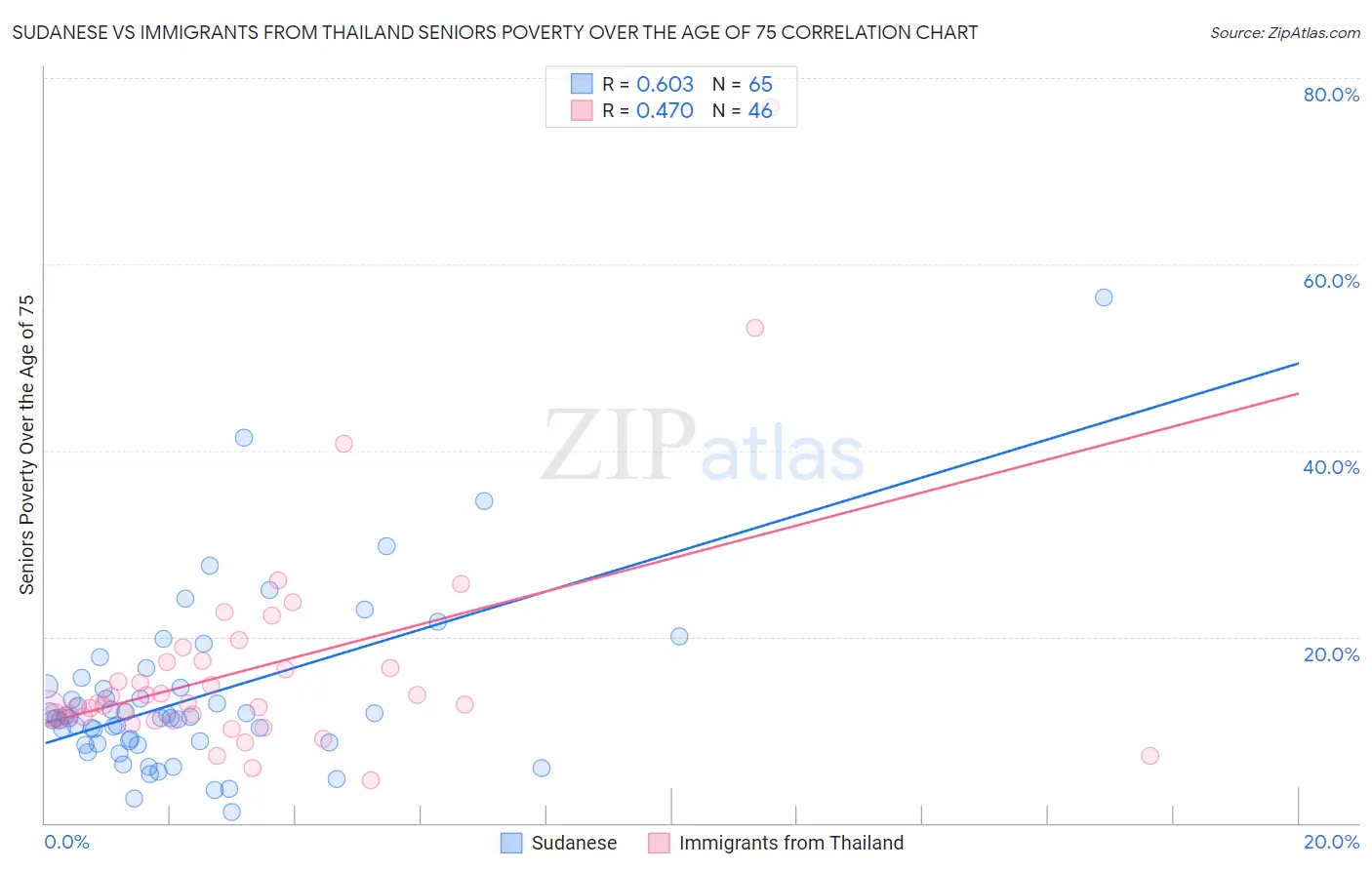 Sudanese vs Immigrants from Thailand Seniors Poverty Over the Age of 75