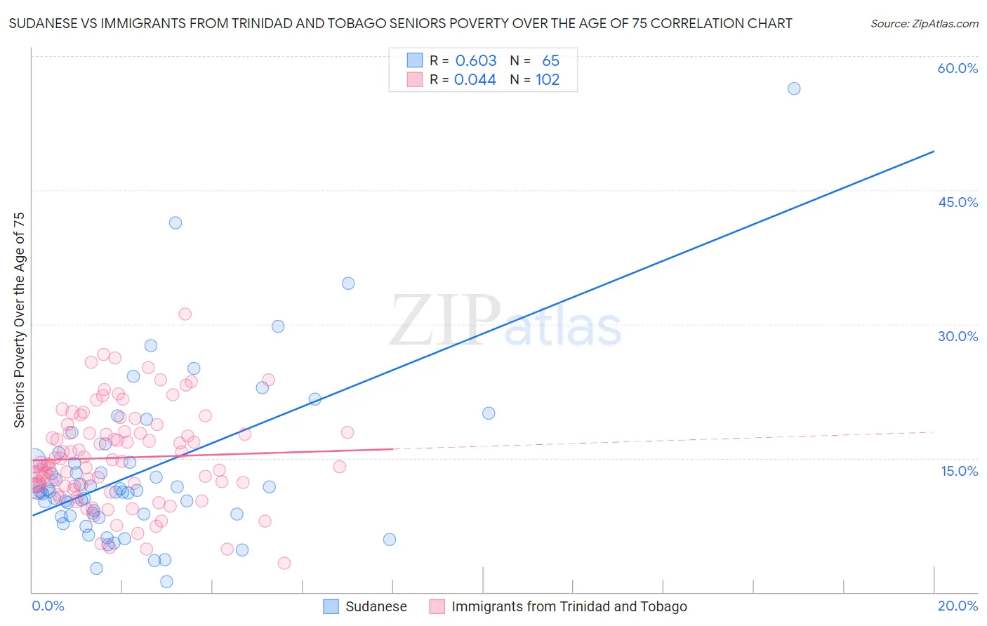 Sudanese vs Immigrants from Trinidad and Tobago Seniors Poverty Over the Age of 75