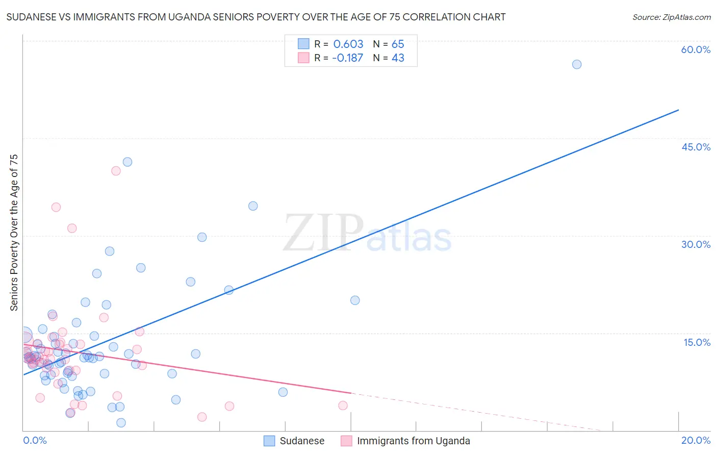 Sudanese vs Immigrants from Uganda Seniors Poverty Over the Age of 75