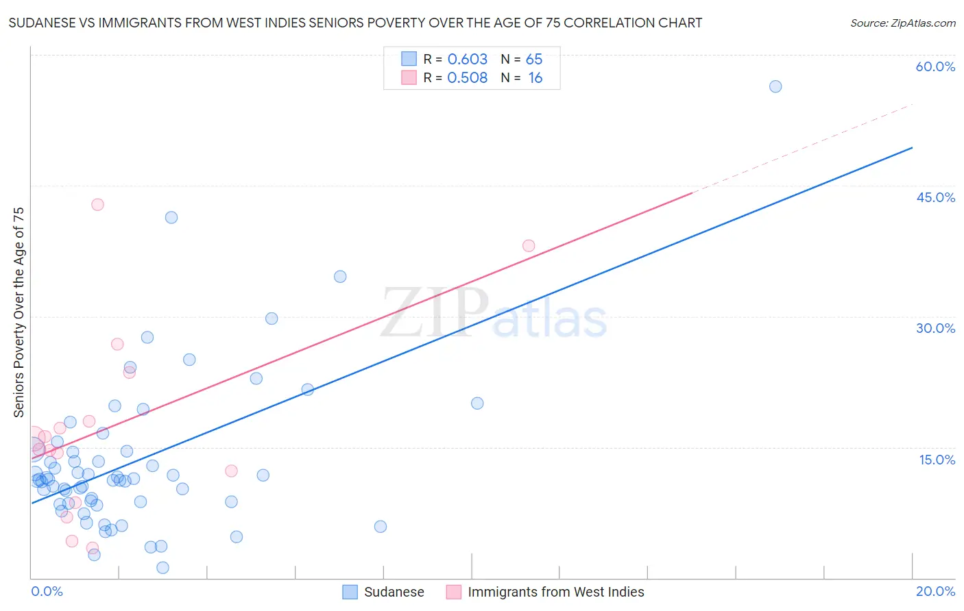 Sudanese vs Immigrants from West Indies Seniors Poverty Over the Age of 75