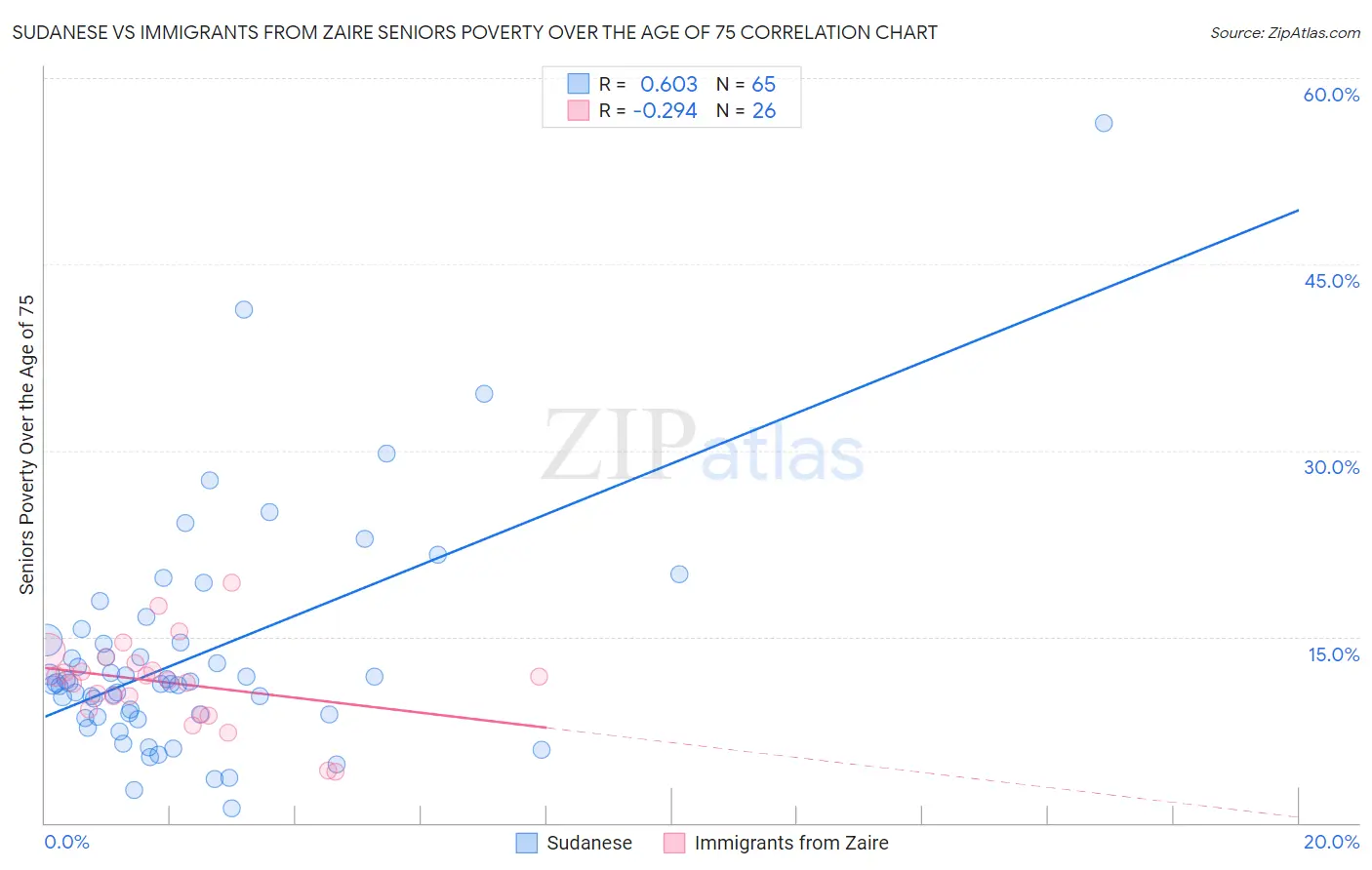 Sudanese vs Immigrants from Zaire Seniors Poverty Over the Age of 75