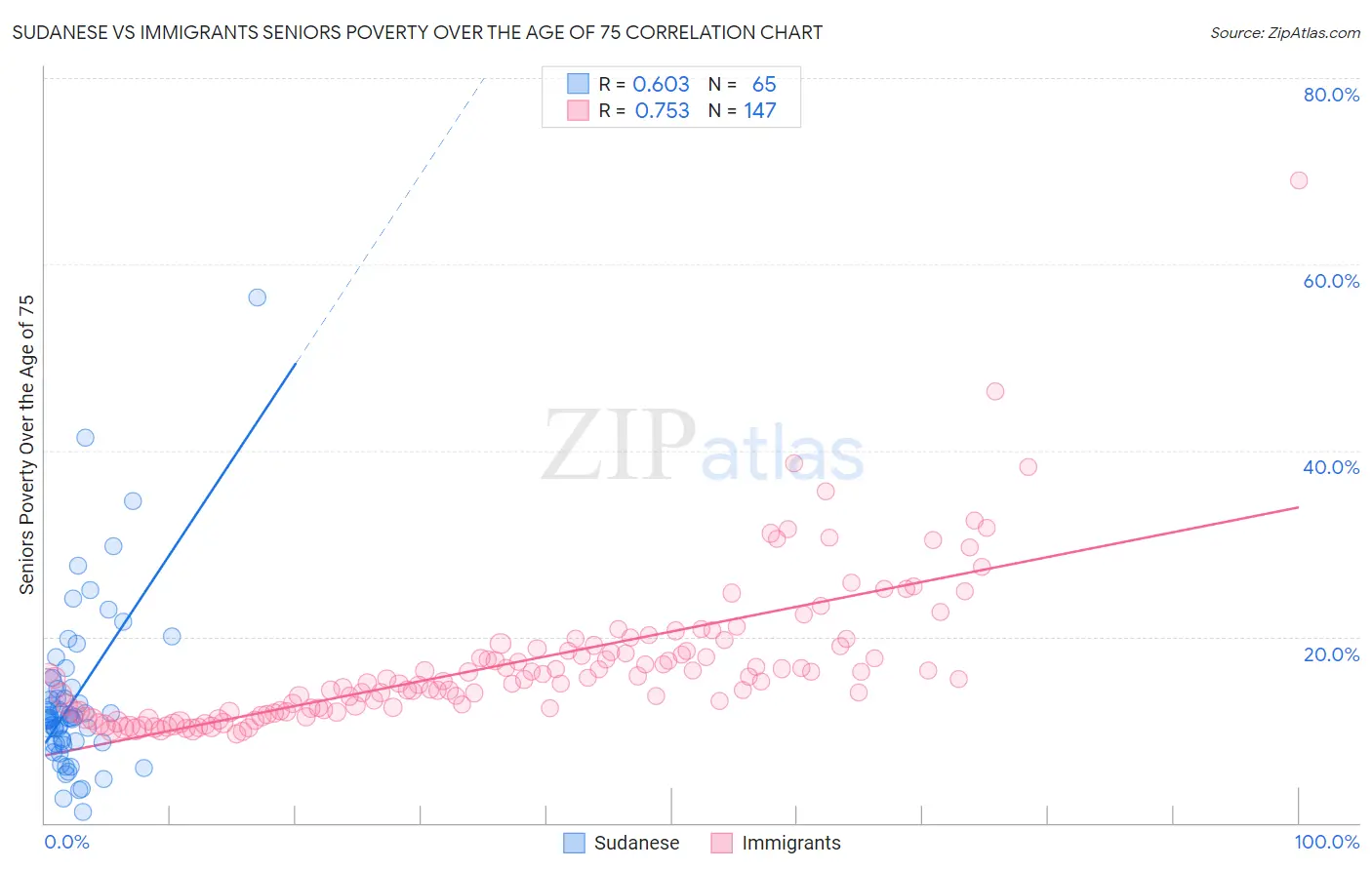 Sudanese vs Immigrants Seniors Poverty Over the Age of 75