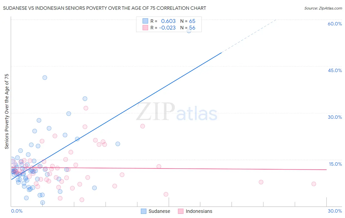 Sudanese vs Indonesian Seniors Poverty Over the Age of 75