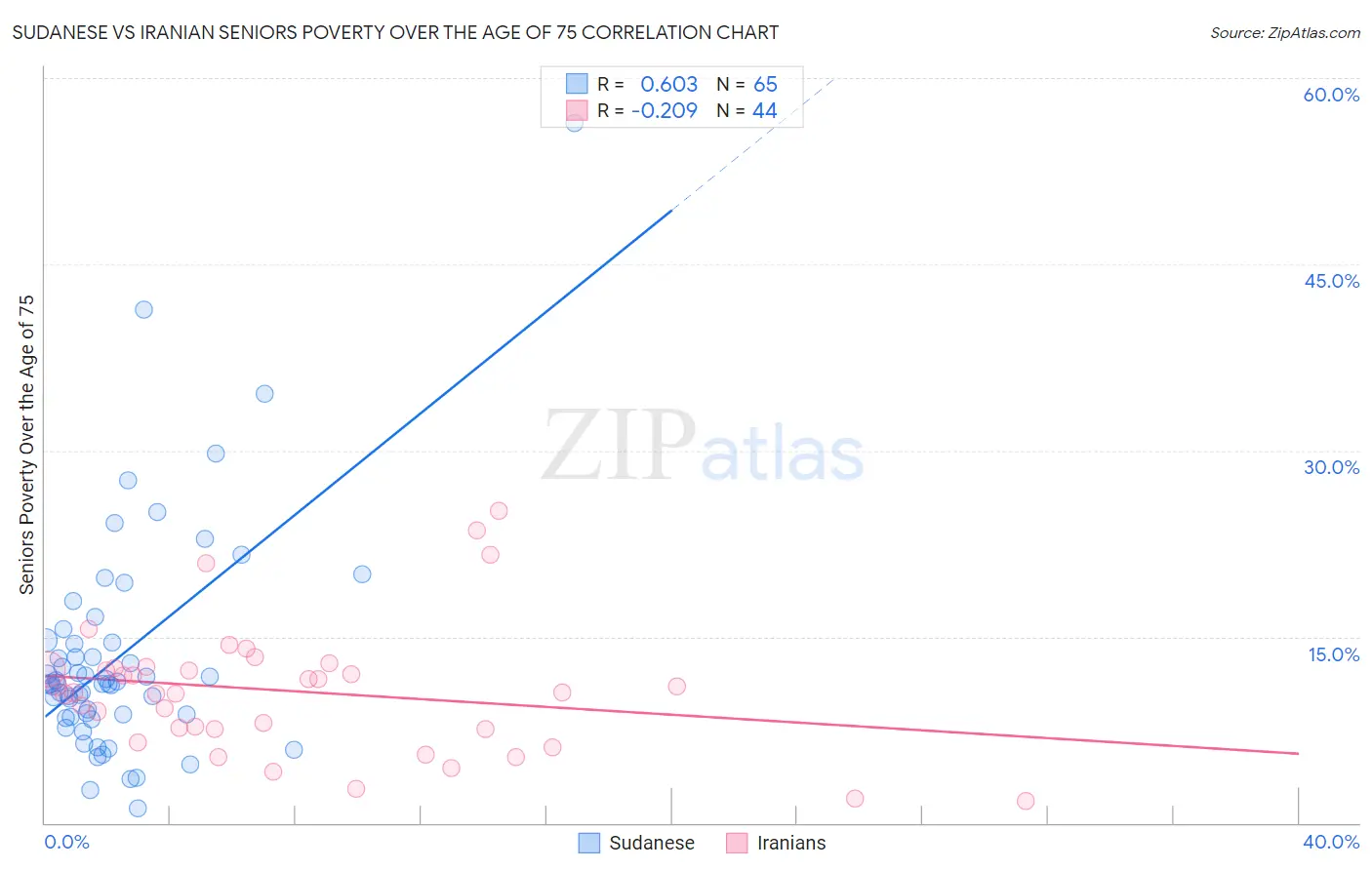 Sudanese vs Iranian Seniors Poverty Over the Age of 75