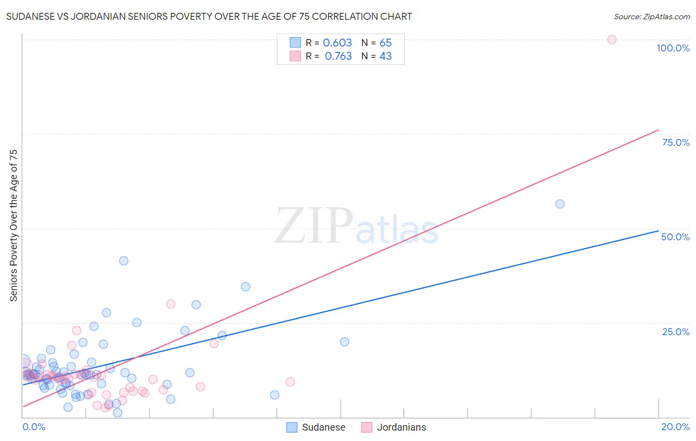 Sudanese vs Jordanian Seniors Poverty Over the Age of 75
