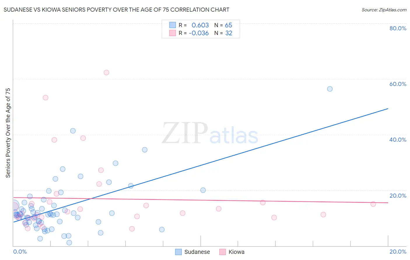 Sudanese vs Kiowa Seniors Poverty Over the Age of 75