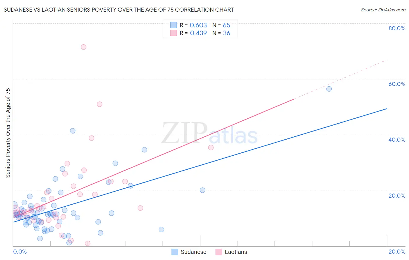 Sudanese vs Laotian Seniors Poverty Over the Age of 75