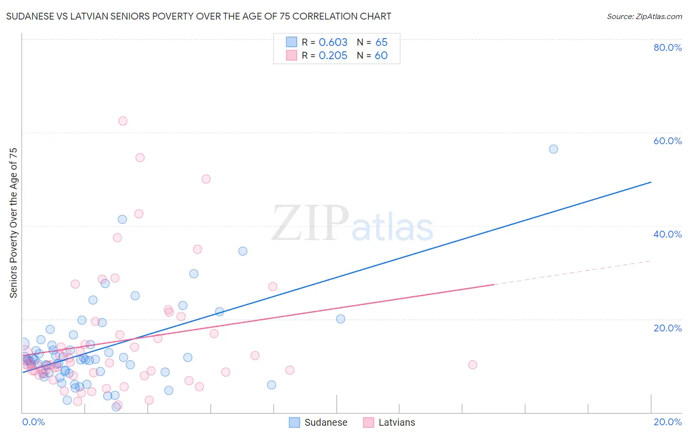 Sudanese vs Latvian Seniors Poverty Over the Age of 75