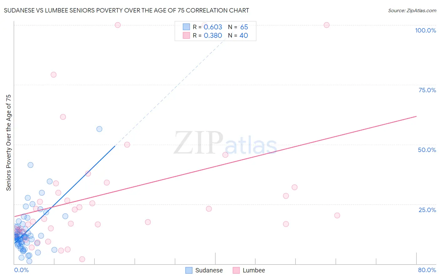 Sudanese vs Lumbee Seniors Poverty Over the Age of 75