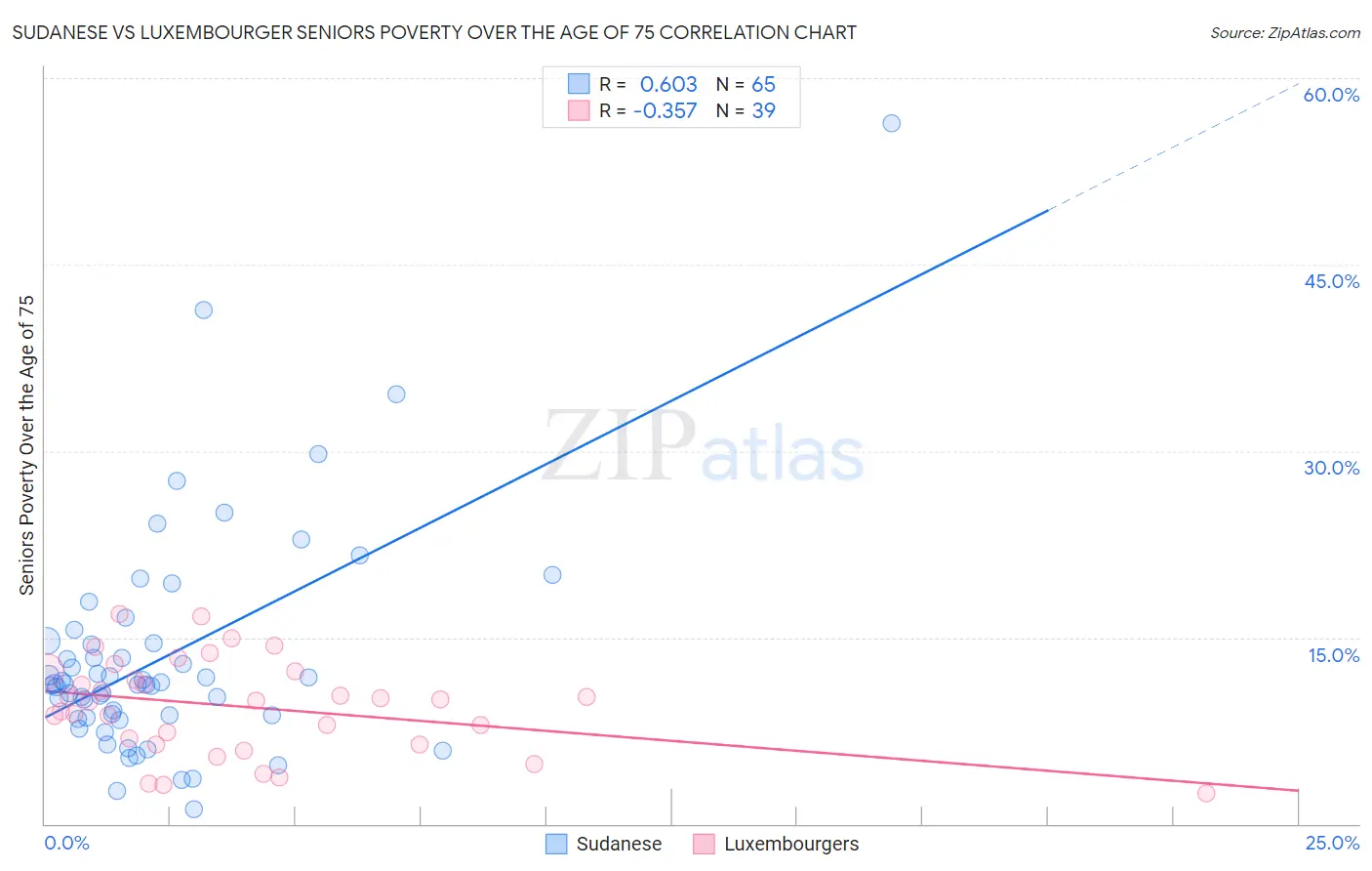 Sudanese vs Luxembourger Seniors Poverty Over the Age of 75