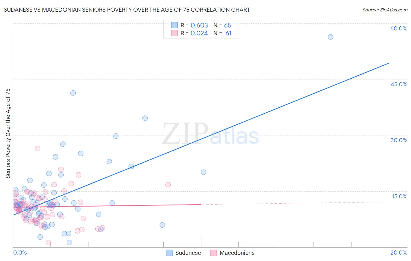 Sudanese vs Macedonian Seniors Poverty Over the Age of 75