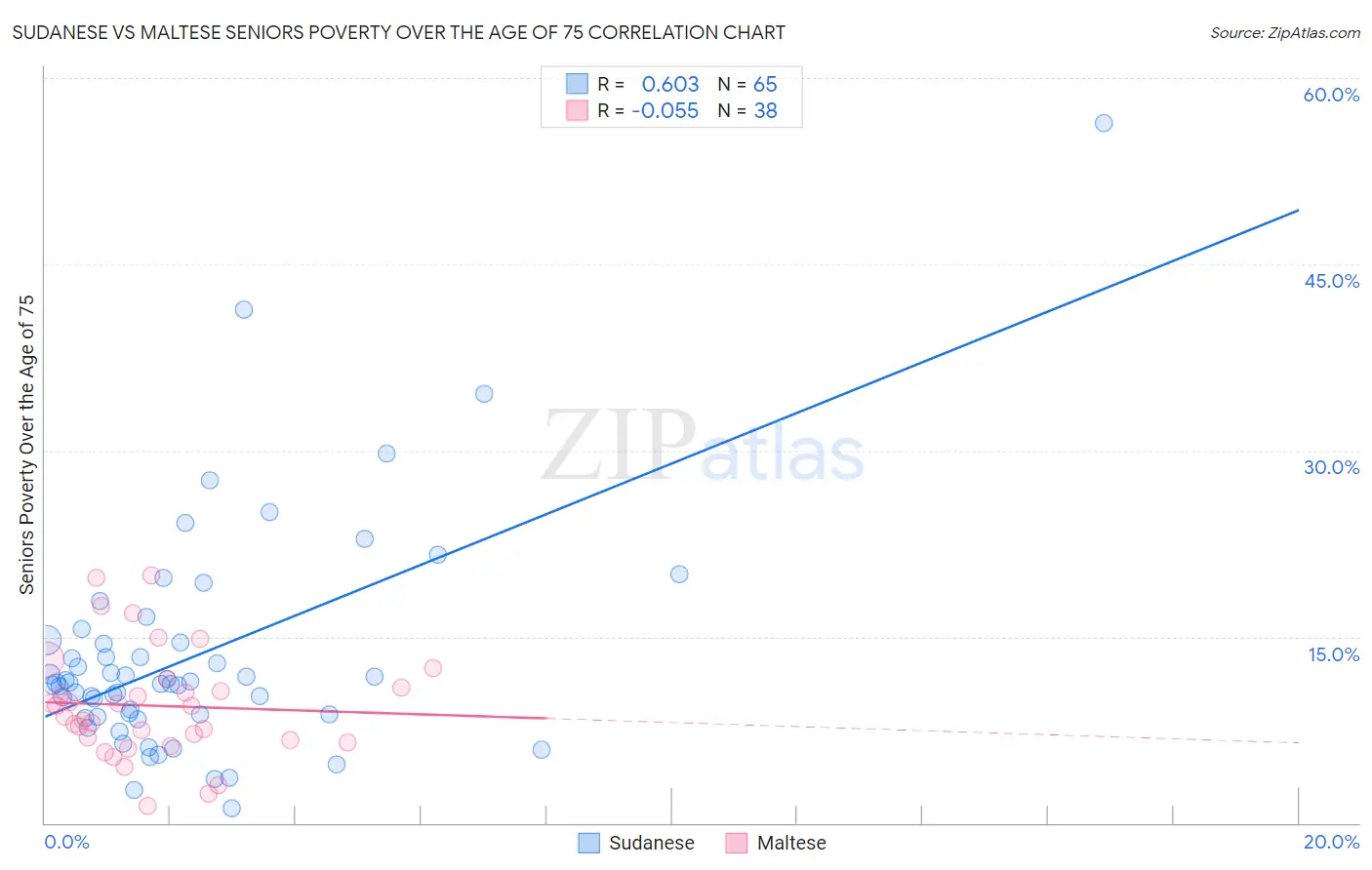 Sudanese vs Maltese Seniors Poverty Over the Age of 75
