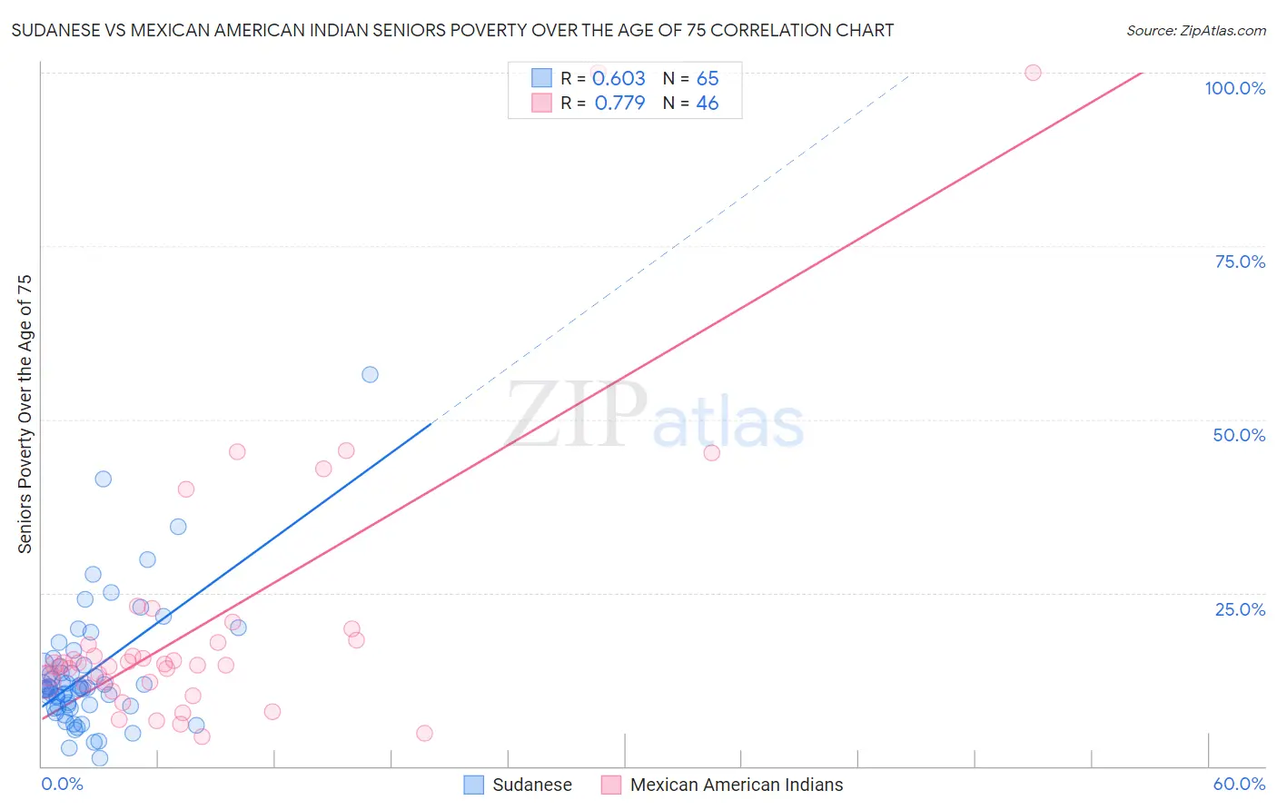 Sudanese vs Mexican American Indian Seniors Poverty Over the Age of 75