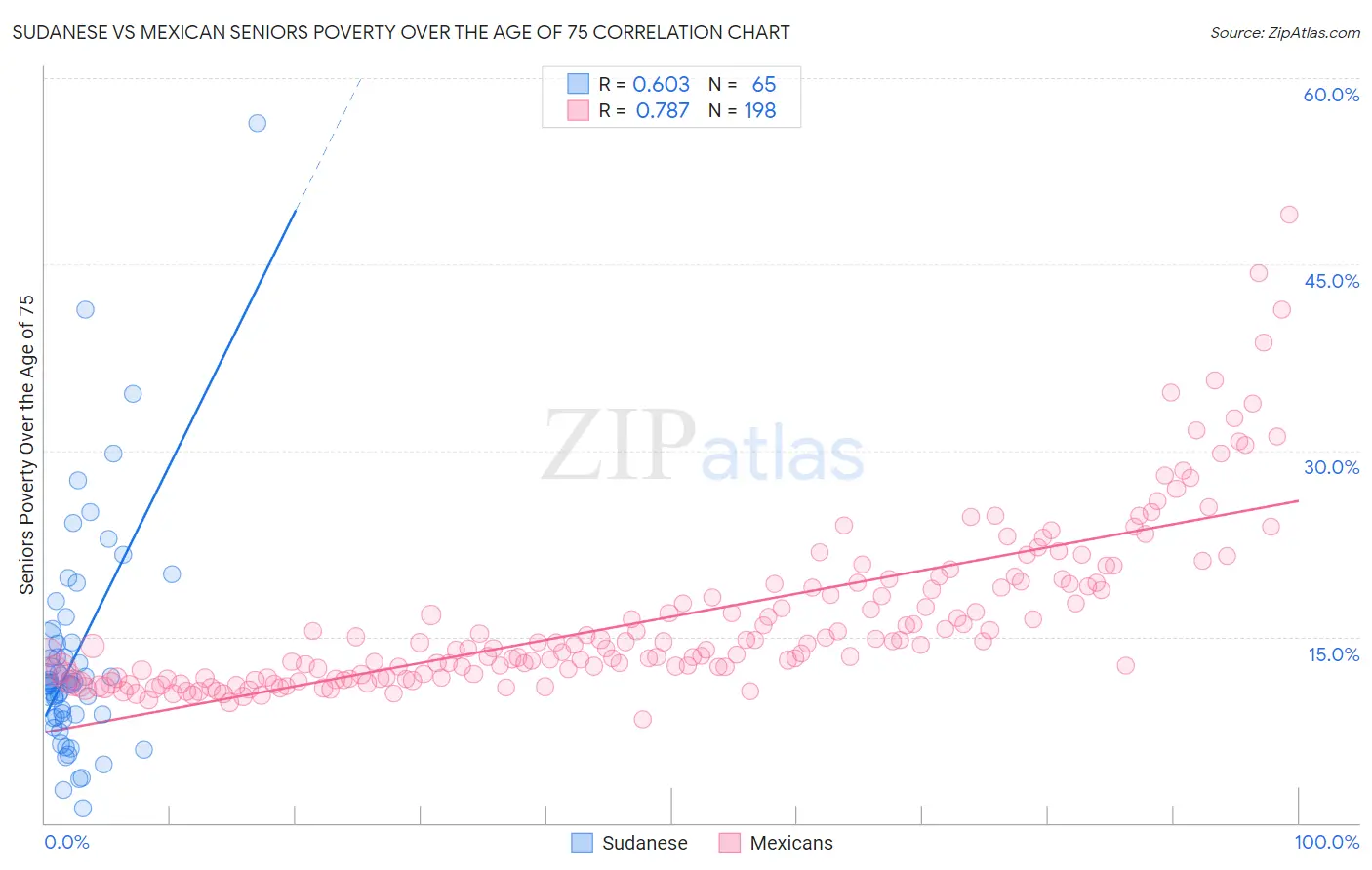 Sudanese vs Mexican Seniors Poverty Over the Age of 75